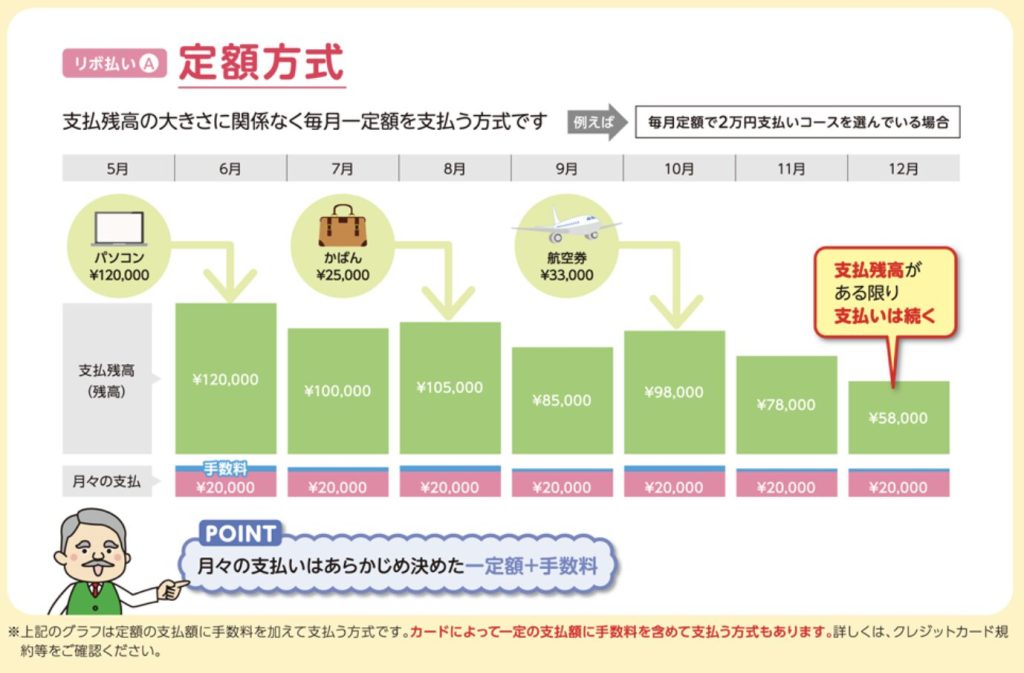 定額方式の場合の支払いイメージ